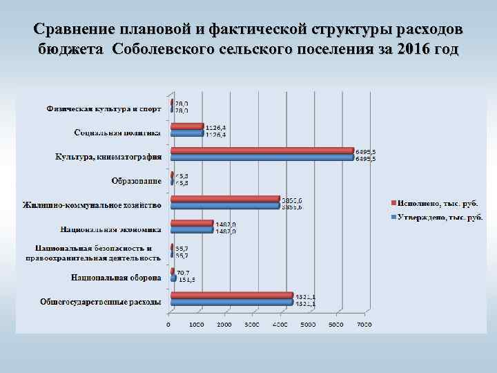 Сравнение плановой и фактической структуры расходов бюджета Соболевского сельского поселения за 2016 год 