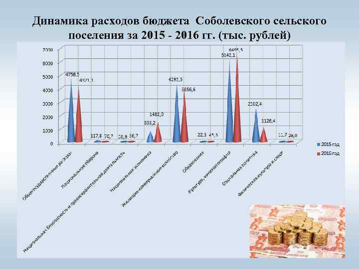 Динамика расходов бюджета Соболевского сельского поселения за 2015 - 2016 гг. (тыс. рублей) 