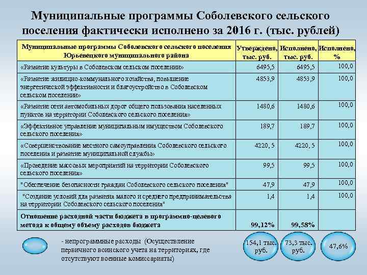 Муниципальные программы Соболевского сельского поселения фактически исполнено за 2016 г. (тыс. рублей) Муниципальные программы