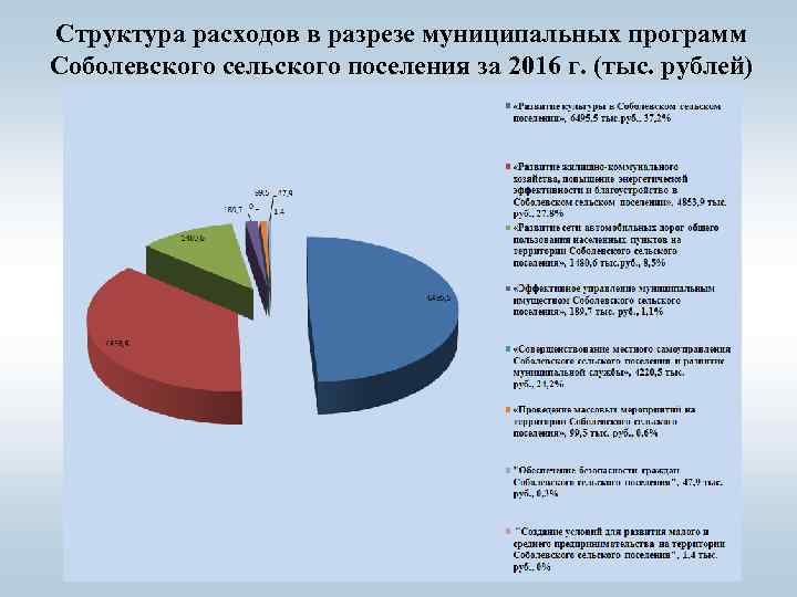Структура расходов в разрезе муниципальных программ Соболевского сельского поселения за 2016 г. (тыс. рублей)
