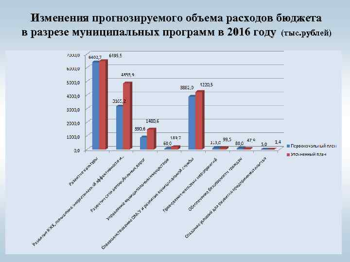 Изменения прогнозируемого объема расходов бюджета в разрезе муниципальных программ в 2016 году (тыс. рублей)