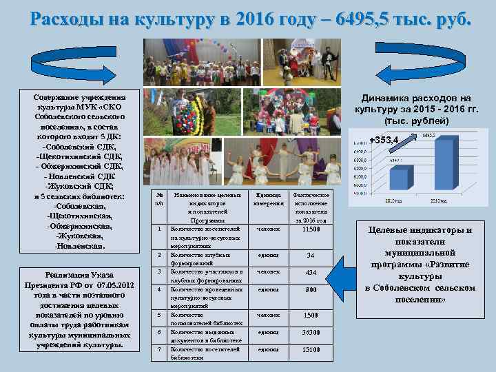 Расходы на культуру в 2016 году – 6495, 5 тыс. руб. Содержание учреждения культуры