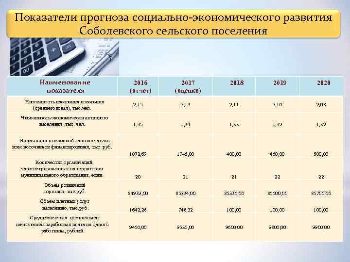 Показатели прогноза социально-экономического развития Соболевского сельского поселения Наименование показателя Численность населения поселения (среднегодовая), тыс.