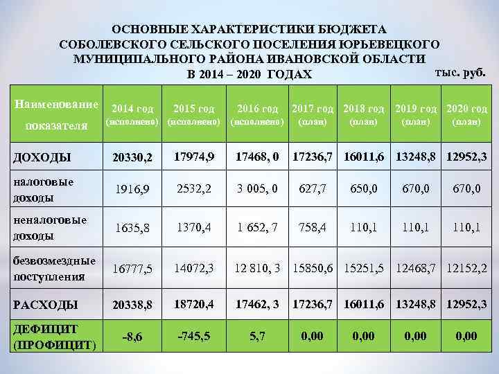 ОСНОВНЫЕ ХАРАКТЕРИСТИКИ БЮДЖЕТА СОБОЛЕВСКОГО СЕЛЬСКОГО ПОСЕЛЕНИЯ ЮРЬЕВЕЦКОГО МУНИЦИПАЛЬНОГО РАЙОНА ИВАНОВСКОЙ ОБЛАСТИ тыс. руб. В