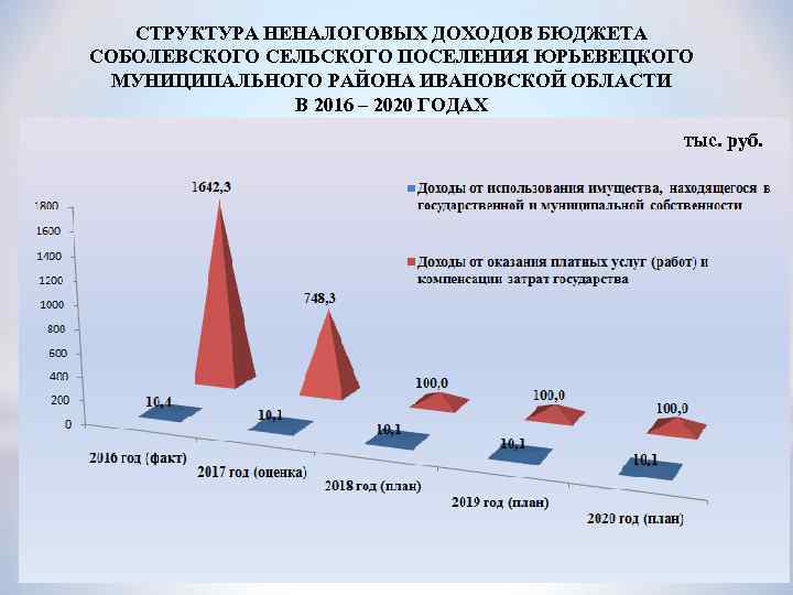 СТРУКТУРА НЕНАЛОГОВЫХ ДОХОДОВ БЮДЖЕТА СОБОЛЕВСКОГО СЕЛЬСКОГО ПОСЕЛЕНИЯ ЮРЬЕВЕЦКОГО МУНИЦИПАЛЬНОГО РАЙОНА ИВАНОВСКОЙ ОБЛАСТИ В 2016
