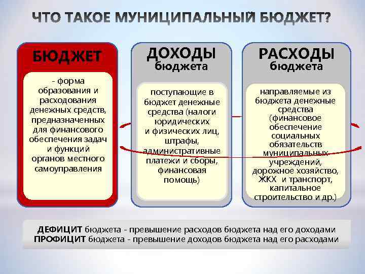 БЮДЖЕТ - форма образования и расходования денежных средств, предназначенных для финансового обеспечения задач и