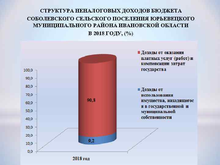 СТРУКТУРА НЕНАЛОГОВЫХ ДОХОДОВ БЮДЖЕТА СОБОЛЕВСКОГО СЕЛЬСКОГО ПОСЕЛЕНИЯ ЮРЬЕВЕЦКОГО МУНИЦИПАЛЬНОГО РАЙОНА ИВАНОВСКОЙ ОБЛАСТИ В 2018