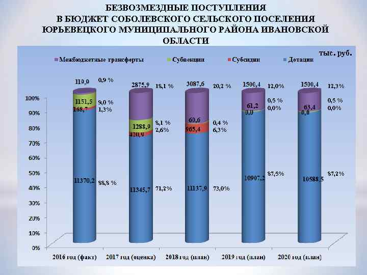 БЕЗВОЗМЕЗДНЫЕ ПОСТУПЛЕНИЯ В БЮДЖЕТ СОБОЛЕВСКОГО СЕЛЬСКОГО ПОСЕЛЕНИЯ ЮРЬЕВЕЦКОГО МУНИЦИПАЛЬНОГО РАЙОНА ИВАНОВСКОЙ ОБЛАСТИ В 2016