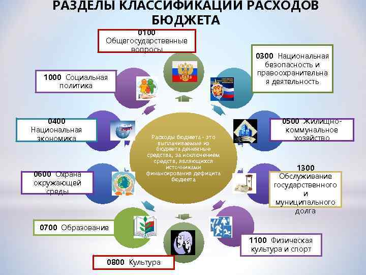 Классификация разделов. Разделы классификации расходов бюджетов. Разделы расходов бюджета. Картинка разделы классификации расходов. Разделы бюджета классификации.