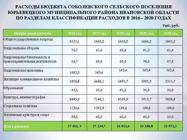РАСХОДЫ БЮДЖЕТА СОБОЛЕВСКОГО СЕЛЬСКОГО ПОСЕЛЕНИЯ ЮРЬЕВЕЦКОГО МУНИЦИПАЛЬНОГО РАЙОНА ИВАНОВСКОЙ ОБЛАСТИ ПО РАЗДЕЛАМ КЛАССИФИКАЦИИ РАСХОДОВ