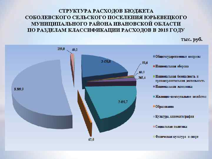 СТРУКТУРА РАСХОДОВ БЮДЖЕТА СОБОЛЕВСКОГО СЕЛЬСКОГО ПОСЕЛЕНИЯ ЮРЬЕВЕЦКОГО МУНИЦИПАЛЬНОГО РАЙОНА ИВАНОВСКОЙ ОБЛАСТИ ПО РАЗДЕЛАМ КЛАССИФИКАЦИИ