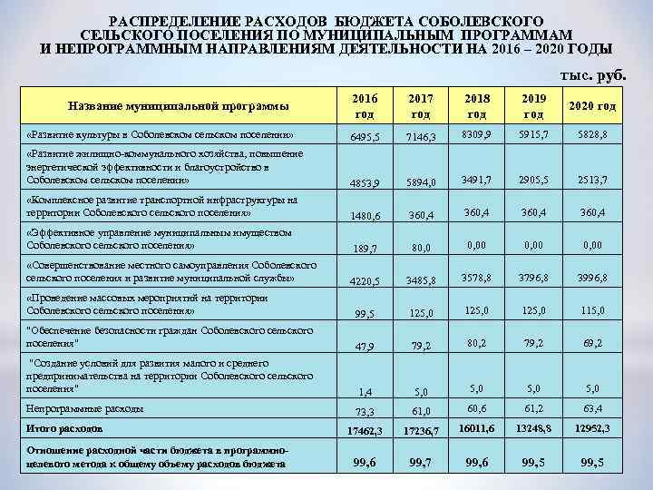РАСПРЕДЕЛЕНИЕ РАСХОДОВ БЮДЖЕТА СОБОЛЕВСКОГО СЕЛЬСКОГО ПОСЕЛЕНИЯ ПО МУНИЦИПАЛЬНЫМ ПРОГРАММАМ И НЕПРОГРАММНЫМ НАПРАВЛЕНИЯМ ДЕЯТЕЛЬНОСТИ НА