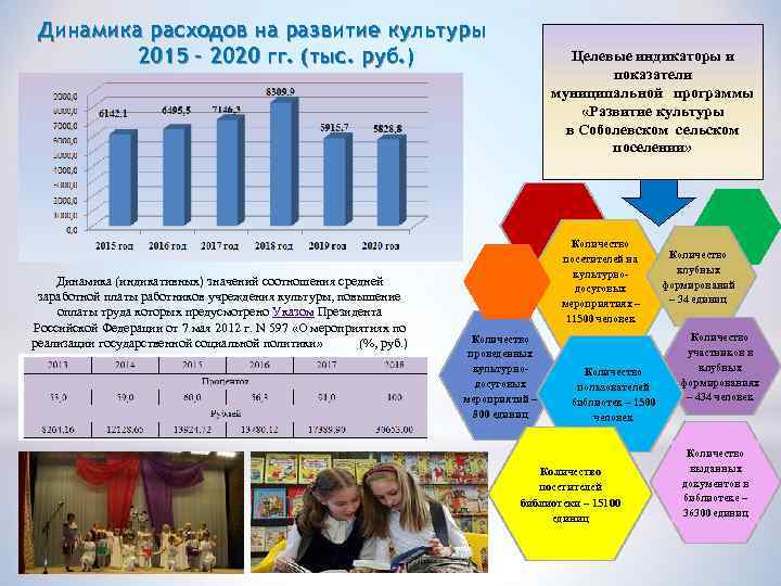 Динамика расходов на развитие культуры 2015 – 2020 гг. (тыс. руб. ) Целевые индикаторы