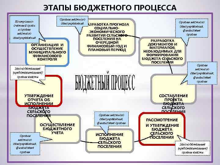 Положение о бюджетном процессе в сельском поселении