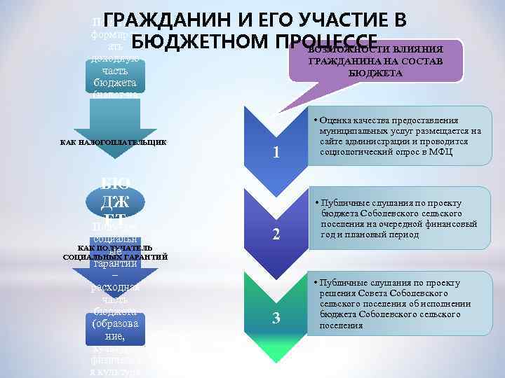 ГРАЖДАНИН И ЕГО УЧАСТИЕ В БЮДЖЕТНОМ ПРОЦЕССЕ ВОЗМОЖНОСТИ ВЛИЯНИЯ Помогает формиров ать доходную часть