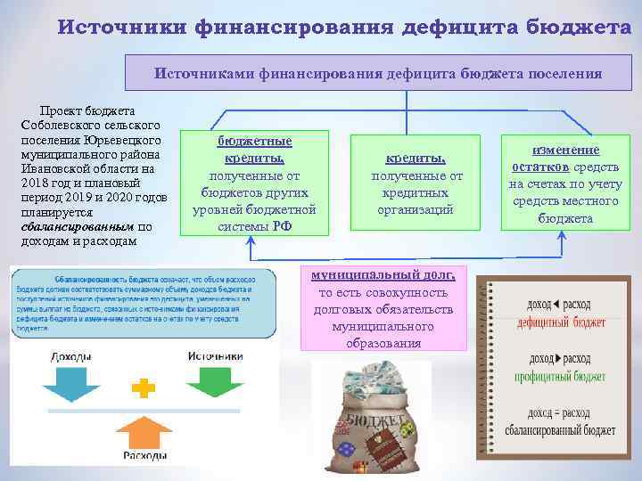 Источники финансирования дефицита бюджета Источниками финансирования дефицита бюджета поселения Проект бюджета Соболевского сельского поселения