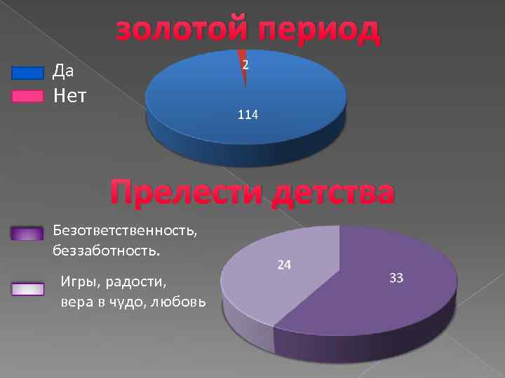 золотой период Да Нет Прелести детства Безответственность, беззаботность. Игры, радости, вера в чудо, любовь