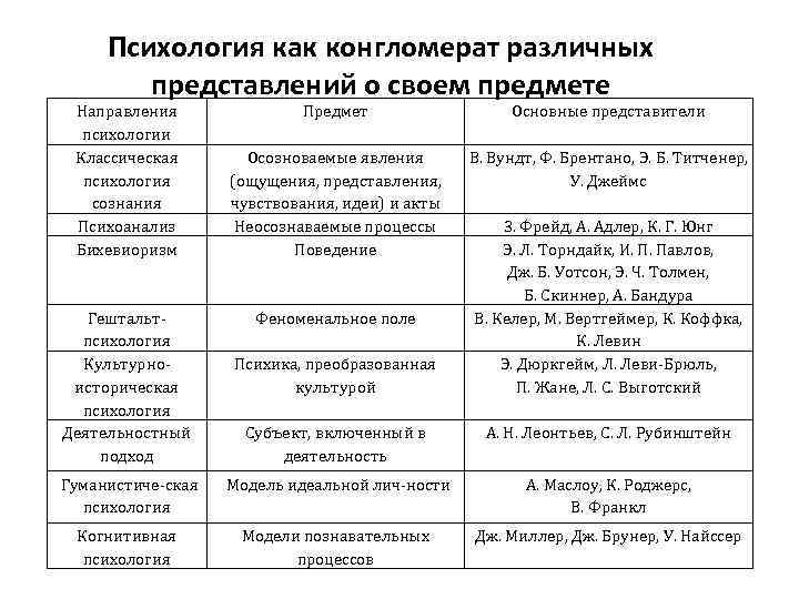 Психология как конгломерат различных представлений о своем предмете Направления психологии Классическая психология сознания Психоанализ