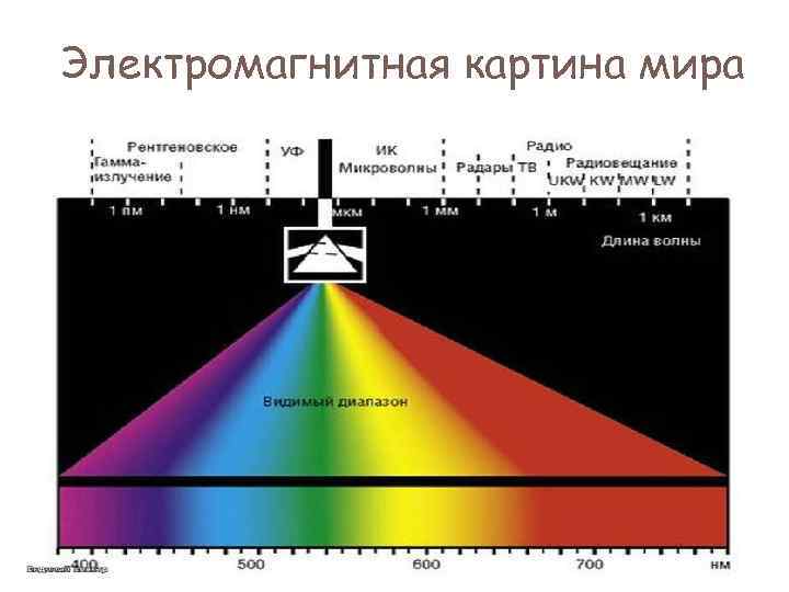 В электромагнитную картину мира идею пространства и времени ввел