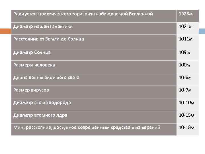 Радиус космологического горизонта наблюдаемой Вселенной 1026 м Диаметр нашей Галактики 1021 м Расстояние от