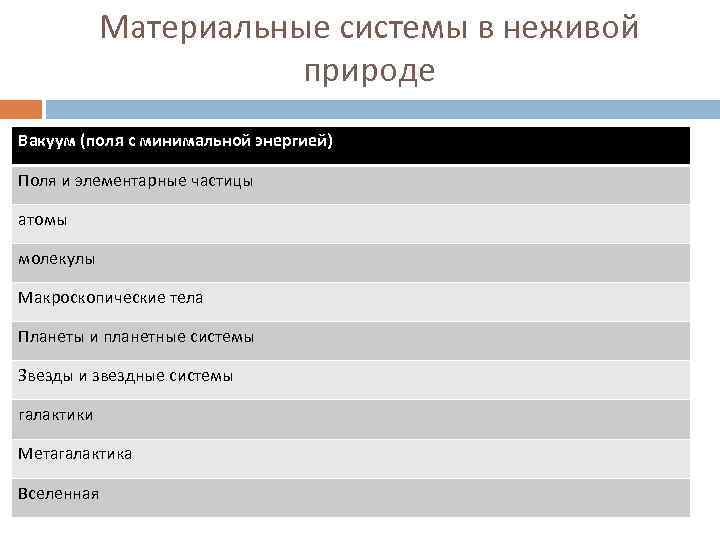 Материальные системы в неживой природе Вакуум (поля с минимальной энергией) Поля и элементарные частицы