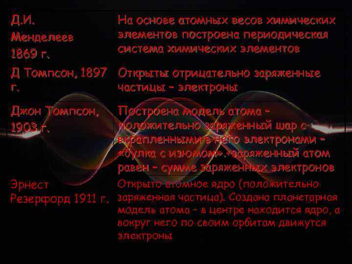 Д. И. Менделеев 1869 г. На основе атомных весов химических элементов построена периодическая система