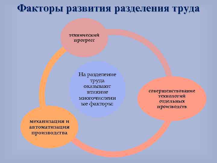 Изготовление отдельных продуктов основанное на разделении труда. Факторы развития разделения труда. Факторы разделения труда схема. Схема эволюции разделения труда. Факторы развития международного разделения труда.