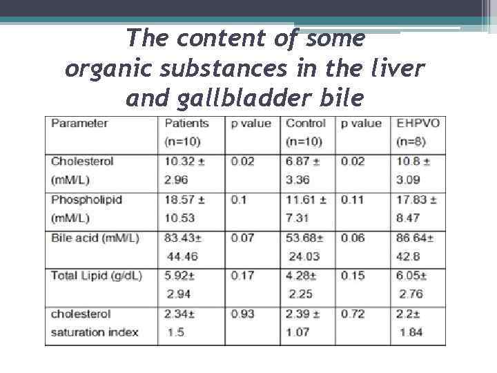 The content of some organic substances in the liver and gallbladder bile 