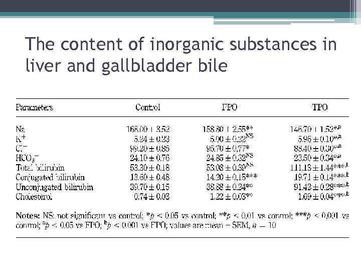 The content of inorganic substances in liver and gallbladder bile 