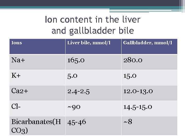 Ion content in the liver and gallbladder bile Ions Liver bile, mmol/l Gallbladder, mmol/l