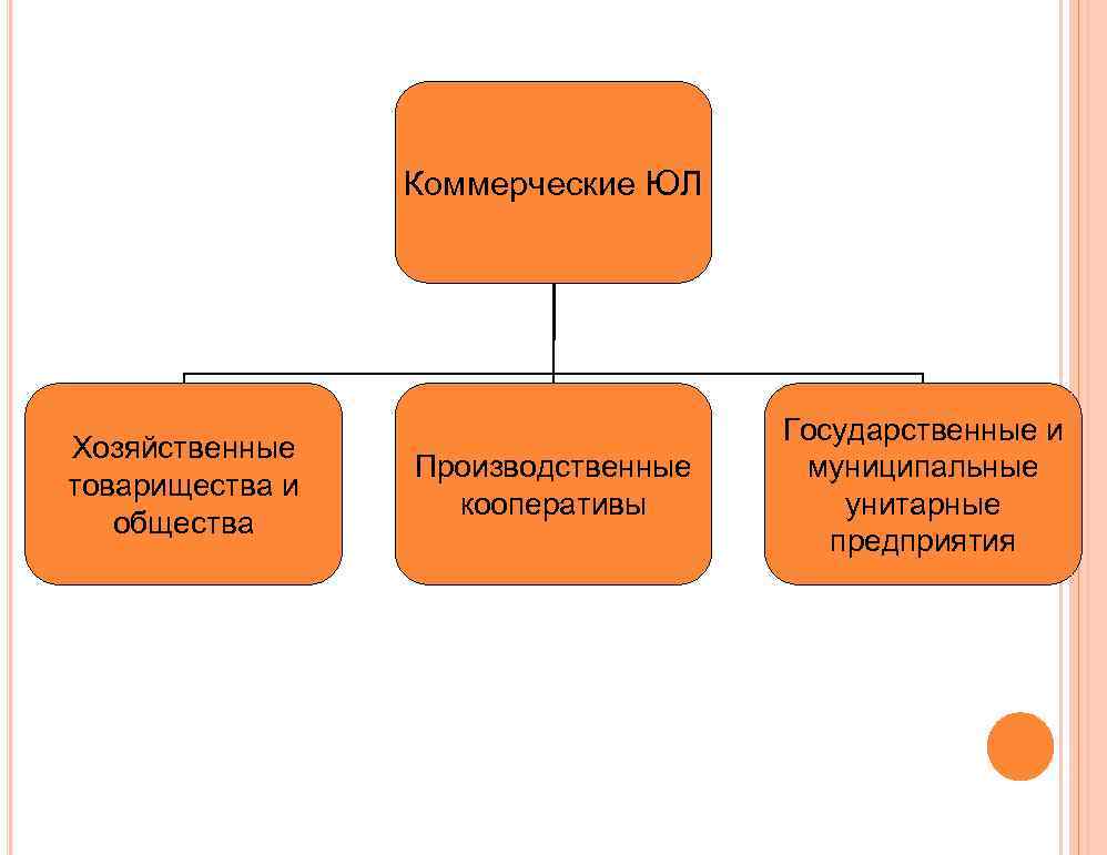 Коммерческие ЮЛ Хозяйственные товарищества и общества Производственные кооперативы Государственные и муниципальные унитарные предприятия 