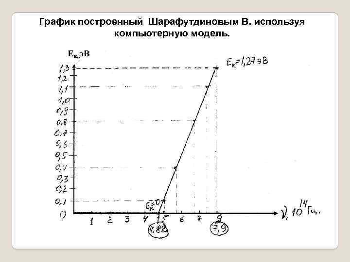 График построенный Шарафутдиновым В. используя компьютерную модель. 