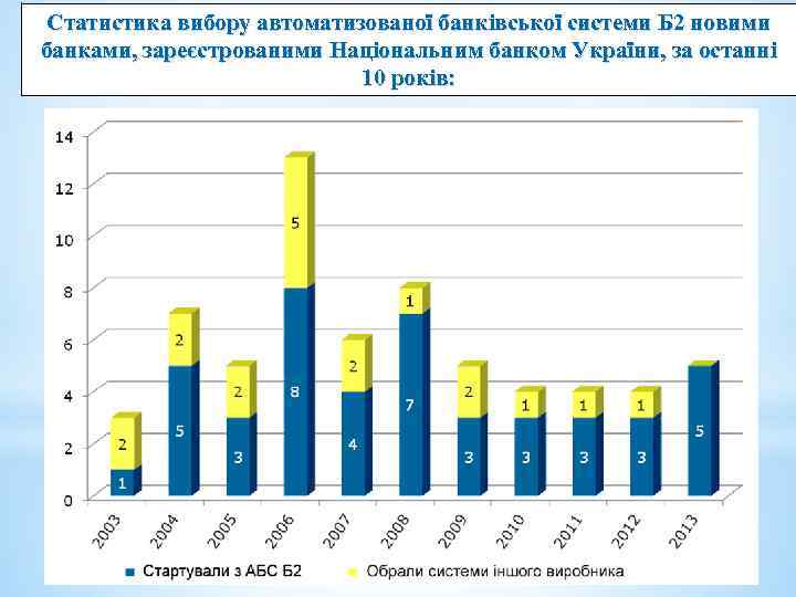 Статистика вибору автоматизованої банківської системи Б 2 новими банками, зареєстрованими Національним банком України, за