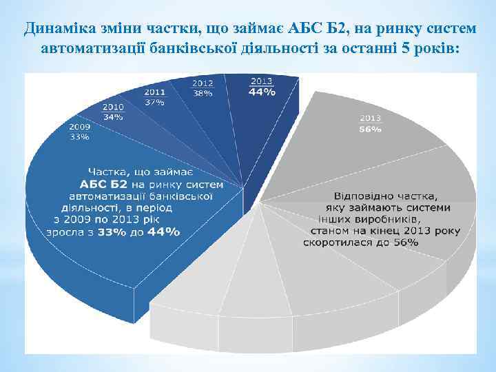 Динаміка зміни частки, що займає АБС Б 2, на ринку систем автоматизації банківської діяльності