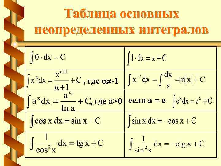 Таблица основных неопределенных интегралов , где -1 , где a>0 если a = e