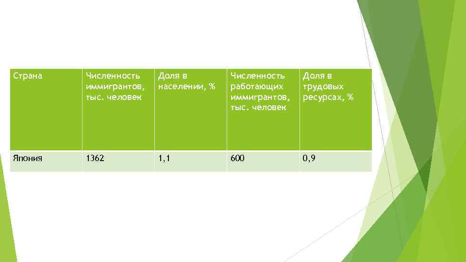 Страна Численность иммигрантов, тыс. человек Доля в населении, % Численность работающих иммигрантов, тыс. человек