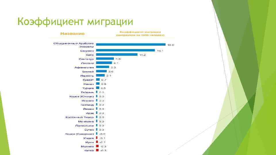 Коэффициент миграции 