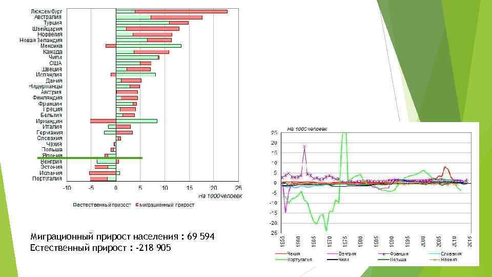 Миграционный прирост населения : 69 594 Естественный прирост : -218 905 