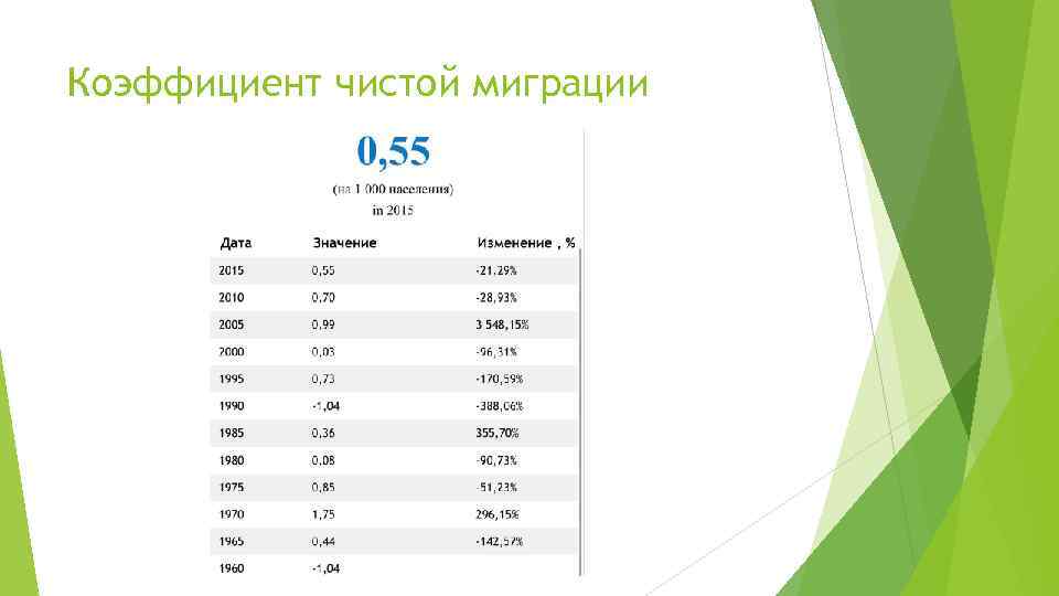 Коэффициент чистой миграции 
