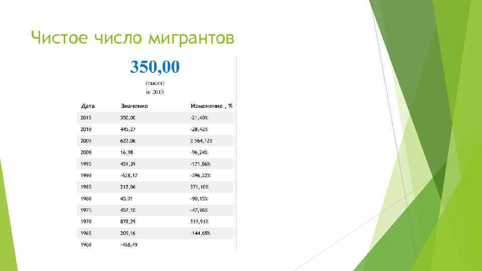 Чистое число мигрантов 