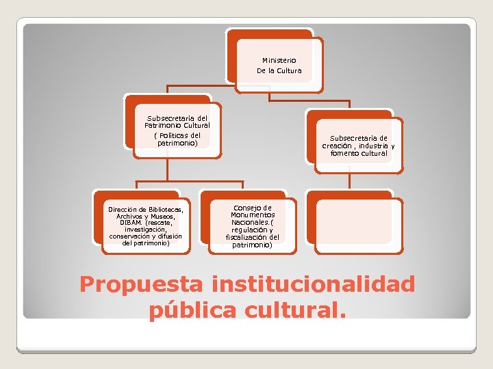 Ministerio De la Cultura Subsecretaría del Patrimonio Cultural ( Políticas del patrimonio) Dirección de