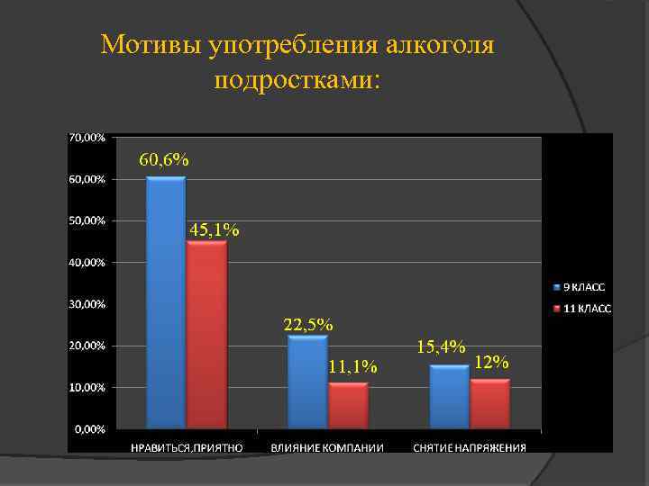 Мотивы употребления алкоголя подростками: 