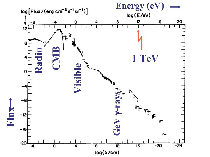 CMB Radio Visible Ge. V g-rays Flux Energy (e. V) 1 Te. V 