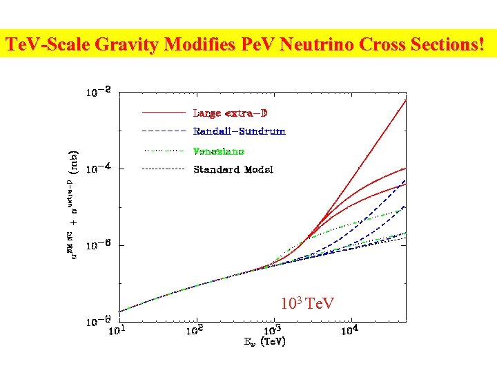Te. V-Scale Gravity Modifies Pe. V Neutrino Cross Sections! 103 Te. V 
