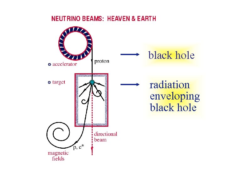 black hole radiation enveloping black hole 