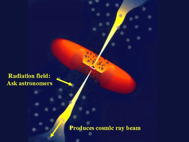 Radiation field: Ask astronomers Produces cosmic ray beam 