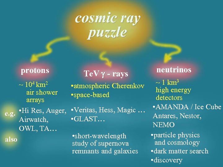 cosmic ray puzzle protons Te. V g - rays neutrinos ~ 1 km 3