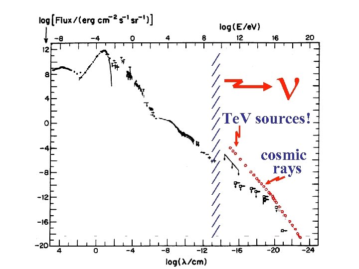 / / / Te. V sources! / / / cosmic / / rays /