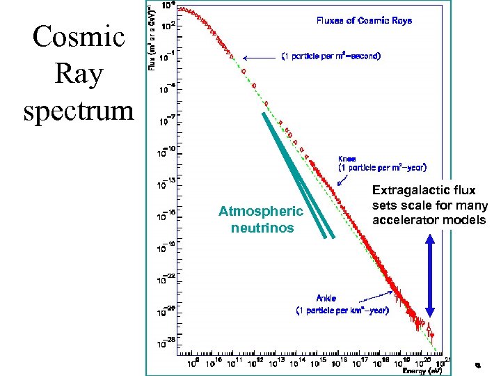 Cosmic Ray spectrum Atmospheric neutrinos Extragalactic flux sets scale for many accelerator models 