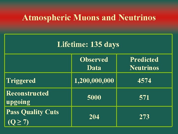 Atmospheric Muons and Neutrinos Lifetime: 135 days Observed Data Triggered Reconstructed upgoing Pass Quality